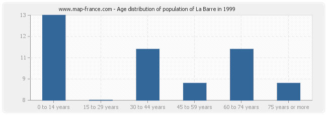 Age distribution of population of La Barre in 1999